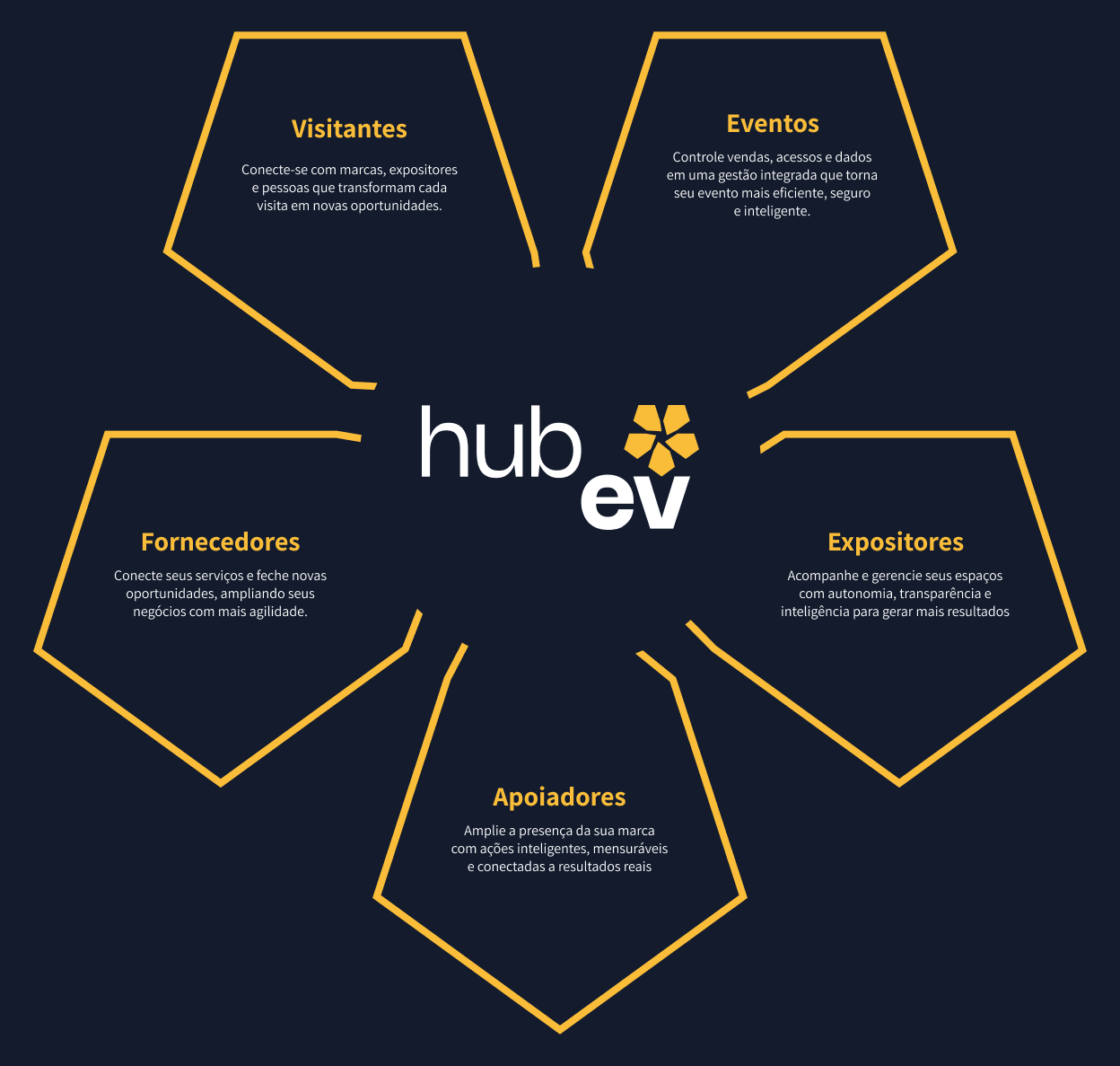 Diagrama do ecossistema Hub EV: Visitantes, Eventos, Expositores, Apoiadores e Fornecedores ao redor do hub central